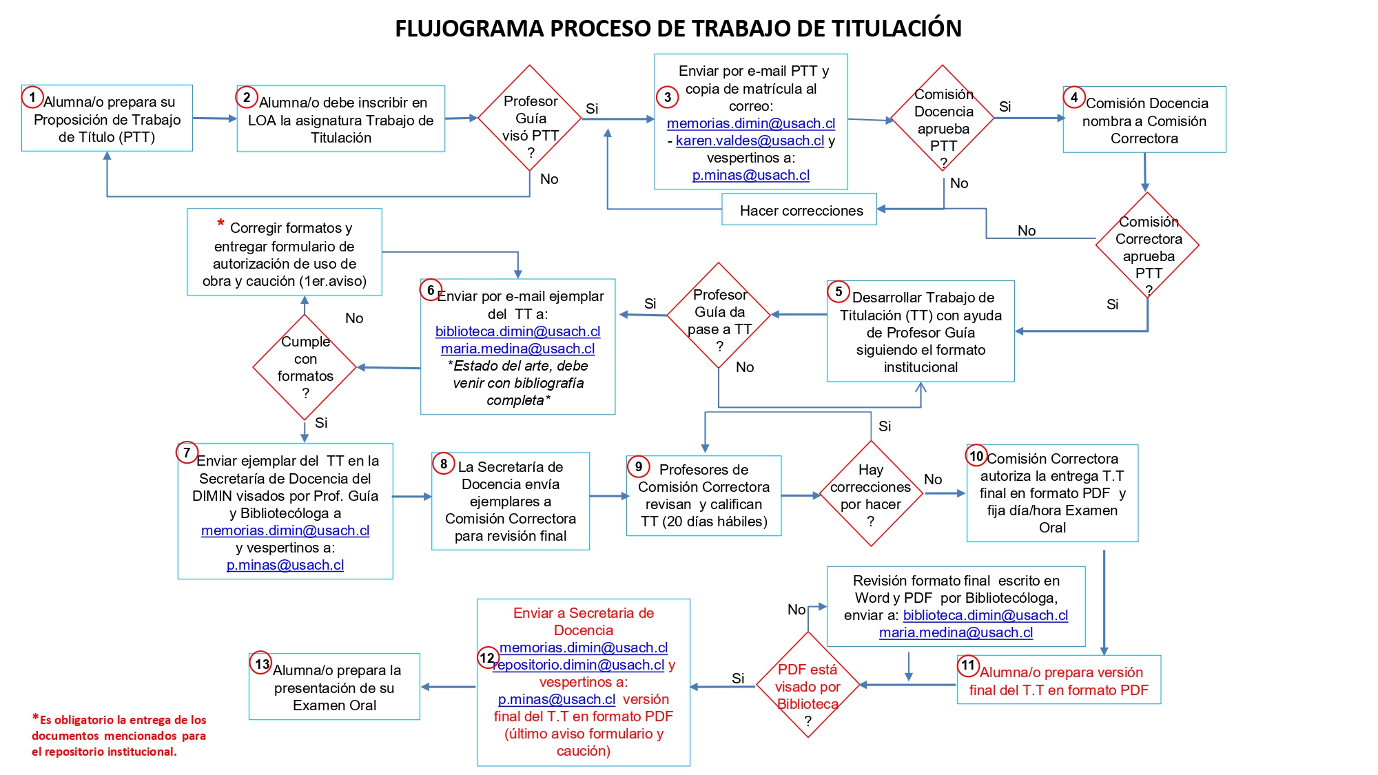 Flujo Proceso Trabajo de Titulación DIMIN_page-0001